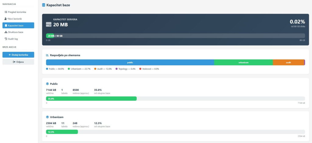 Flask admin panel showing database capacity tracking per schema — part of an open-source GIS for municipalities