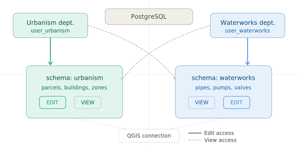 Schema-based access control in PostgreSQL – urbanism and waterworks departments with edit and view permissions in QGIS